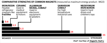 High Energy Flexible Magnets